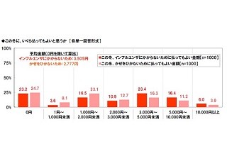 インフルエンザ予防に払ってもよい金額は平均3,505円