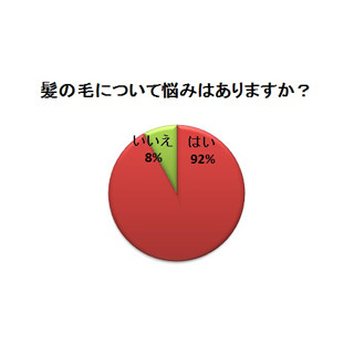 女子大生の92%が「髪の毛」に悩みアリ - 冬の悩みは?