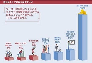 ミレニアル世代はリーダーになるよりも●●を得たい