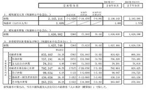 生活保護世帯が2カ月連続で過去最多を更新