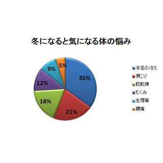 20・30代女性の冬の体の悩みは? - 2位は「肩こり」