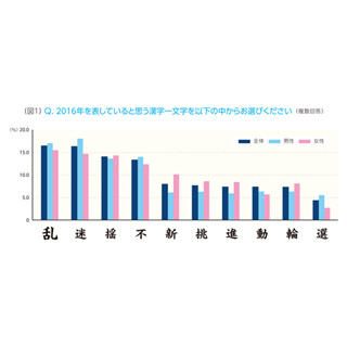 ビジネスパーソンが選ぶ2016年の漢字、1位は?