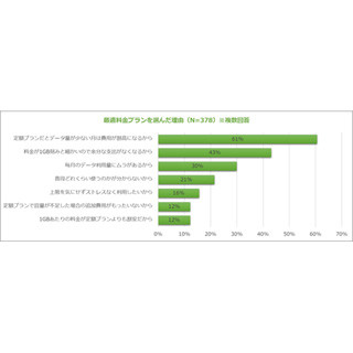 格安SIM、6割超が複数枚利用 - 料金プランへの不満は?