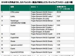 2016年のサイバー脅威、最重要トピックは「ランサムウェア」