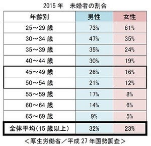 独身だからこそ備えたい保険って?