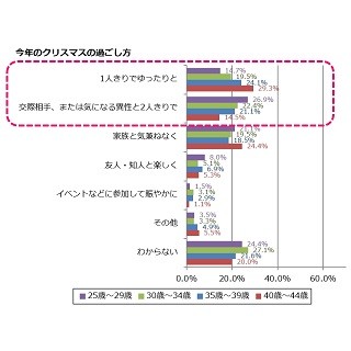 恋人に期待するクリスマスプレゼントの予算は?