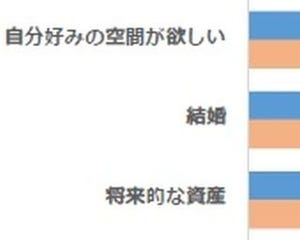 ゆとり世代が将来買いたい家は「戸建て」と「マンション」どっち?