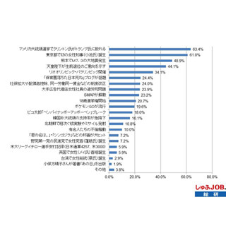 働く主婦の関心を集めたニュース、1位は?