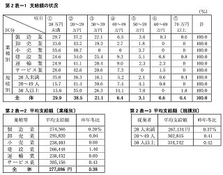 冬ボーナス、中小企業は平均27万7,086円 - 昨年に比べ改善