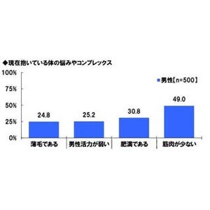 男性の25%が「男性活力の弱さ」と「薄毛」に悩んでいると判明