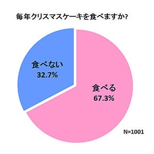 今年のクリスマスケーキ、どこで買う? 1位はやっぱりケーキ屋さん