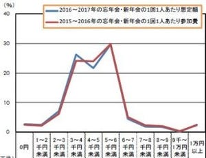 忘年会＆新年会、予算は1回あたり何円?