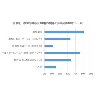 "酒好き"に聞く忘年会事情、平均参加費は何円?