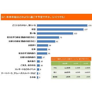 2016年、女性が貯蓄した金額は?