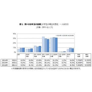 孫へのお年玉、相場はいくら?