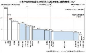 日本のサービス産業、労働生産性は米国の5割