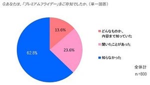 プレミアムフライデーをどう過ごしたい?