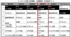 「コープ共済」と「セゾン自動車火災保険」が顧客満足度1位に