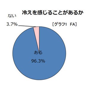 女性が実践している冷え対策は?