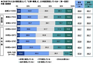 収入や貯蓄額に「不満」は半数以上