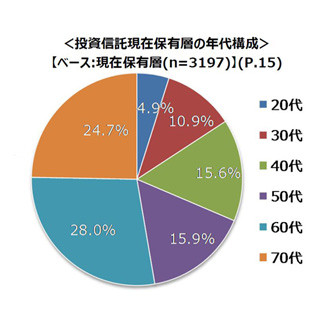 投資信託保有層、30代以下は15.8% - 平均購入額は?