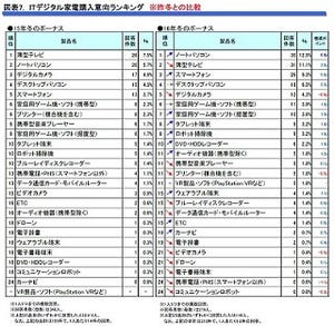 冬ボーナスで購入するITデジタル家電ランキング、1位は?