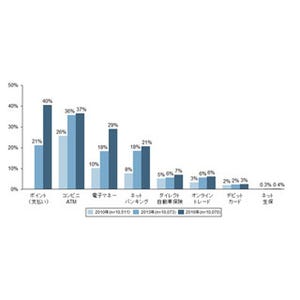 電子マネーなどの新しい金融サービス、利用率はどのくらい?