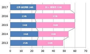 「年賀状を出す」ビジネスパーソンは77% - 何枚出す?