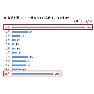 忘年会で太らないために女性がしていることは? - 2位「食べる量を控える」