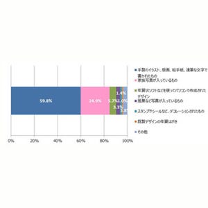 年賀状、もらって一番うれしいタイプは?