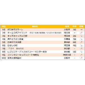 2016年親子に人気のおでかけ施設ベスト10--2017年注目の新スポットは?