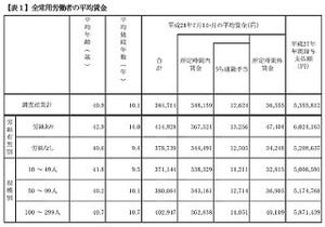 都内中小企業の退職金、大卒で平均1,138万9,000円