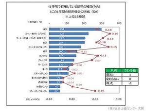 オフィスで最もよく飲まれている飲み物は?