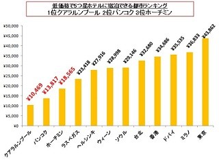 低価格で5つ星ホテルに宿泊できる都市ランキング、1位は?