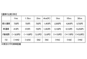 タクシー初乗り運賃が都内で410円に