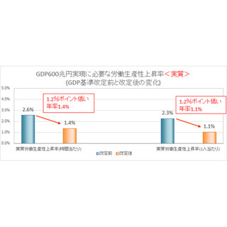 日本の時間辺りの労働生産性は世界何位? - 1位はルクセンブルク