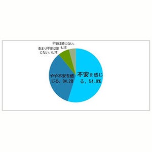 老後の貯蓄、「安心できる」と思う金額は?