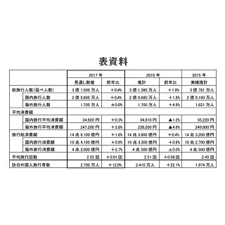 2017年訪日外国人旅行者数、前年12%増の2,700万人と推計