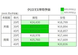 20代独身男性がクリスマスに使う平均額は?