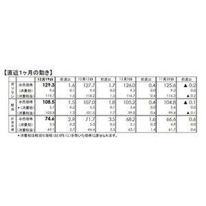 ガソリン価格、今年最高値を更新 - 3週連続の値上がり