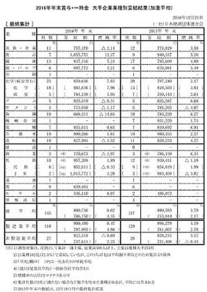 冬ボーナス、大手は平均88万736円