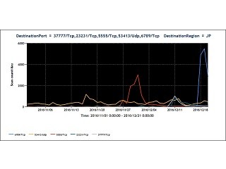 監視カメラが狙われる? 国内でもサイバー攻撃確認 - JPCERT/CC