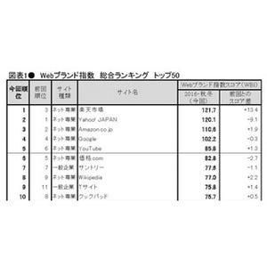 Webブランド調査、総合1位は「楽天」に