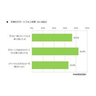 子供にスマホを持たせてもいいと思う月額料金は?