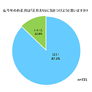 経験者にきいた! 「正月太り」の原因ランキング