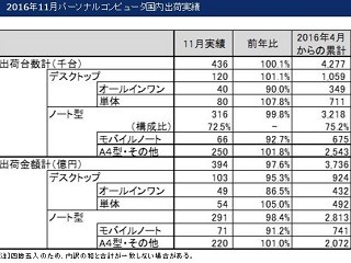 11月のPC国内出荷台数は43.6万台、2カ月連続で台数が前年上回る