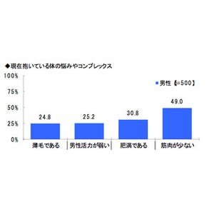 20～50代男性の悩みの2位は「肥満である」、1位は?