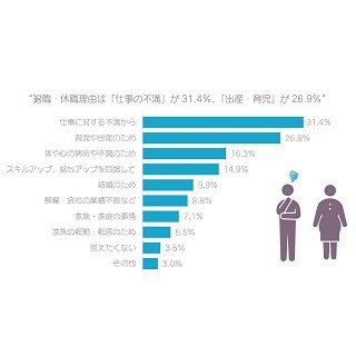 働く女性が復職する際に不安に思うこと、1位は?