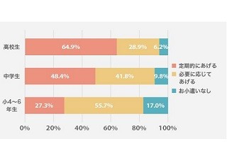 子どものお小遣い、いくらあげてる?