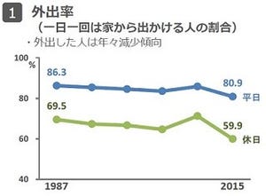 外出する人が過去最低に